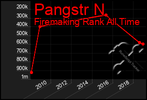 Total Graph of Pangstr N