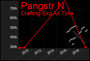 Total Graph of Pangstr N