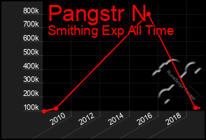 Total Graph of Pangstr N