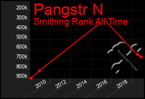 Total Graph of Pangstr N