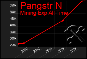 Total Graph of Pangstr N