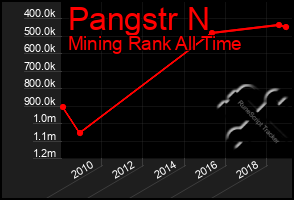 Total Graph of Pangstr N