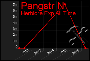 Total Graph of Pangstr N