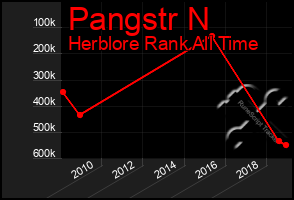 Total Graph of Pangstr N