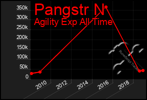 Total Graph of Pangstr N