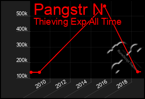 Total Graph of Pangstr N