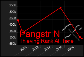 Total Graph of Pangstr N