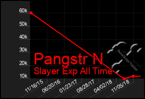 Total Graph of Pangstr N