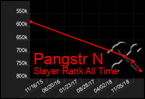 Total Graph of Pangstr N