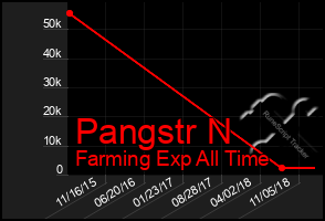 Total Graph of Pangstr N