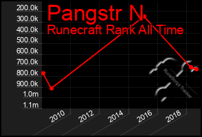 Total Graph of Pangstr N