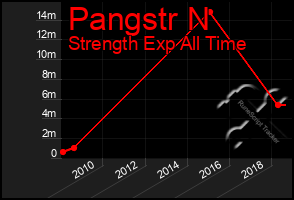 Total Graph of Pangstr N