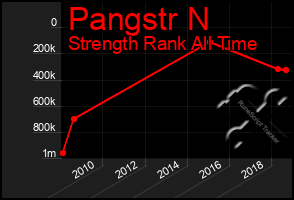 Total Graph of Pangstr N