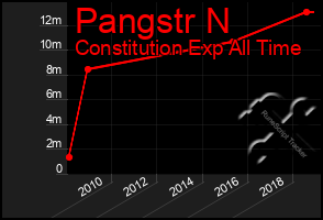 Total Graph of Pangstr N