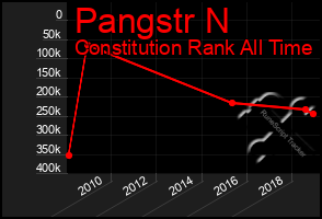 Total Graph of Pangstr N