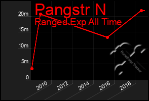 Total Graph of Pangstr N