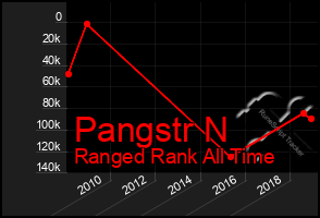 Total Graph of Pangstr N