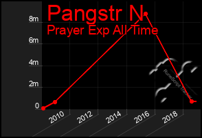 Total Graph of Pangstr N