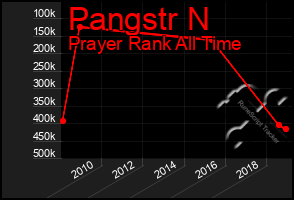 Total Graph of Pangstr N