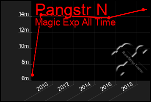 Total Graph of Pangstr N