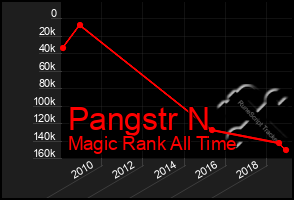 Total Graph of Pangstr N