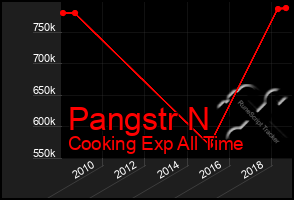 Total Graph of Pangstr N