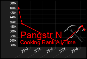 Total Graph of Pangstr N