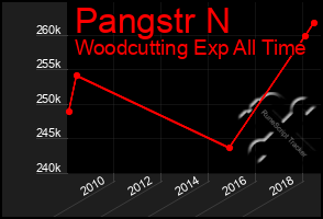 Total Graph of Pangstr N