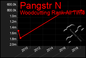 Total Graph of Pangstr N