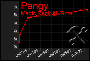 Total Graph of Pangy