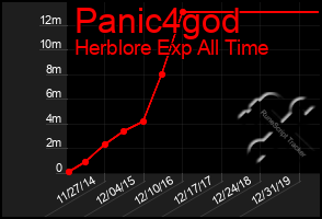 Total Graph of Panic4god
