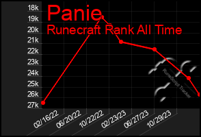 Total Graph of Panie