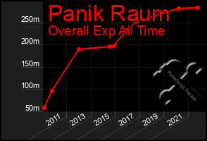 Total Graph of Panik Raum