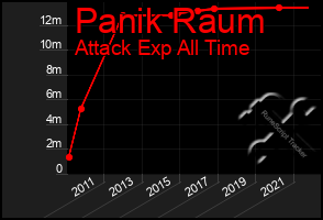 Total Graph of Panik Raum