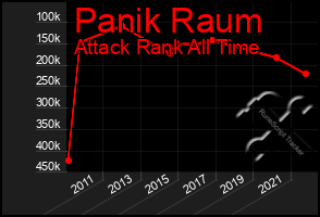 Total Graph of Panik Raum