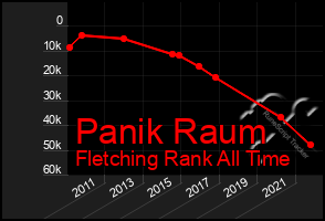 Total Graph of Panik Raum