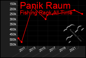 Total Graph of Panik Raum