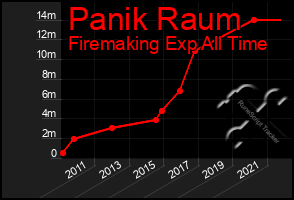 Total Graph of Panik Raum