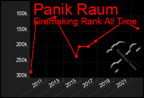 Total Graph of Panik Raum