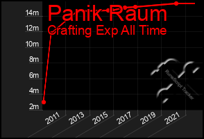 Total Graph of Panik Raum