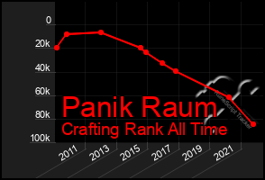 Total Graph of Panik Raum