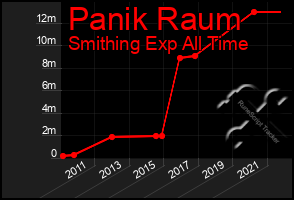 Total Graph of Panik Raum