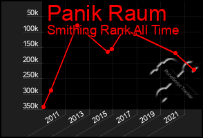 Total Graph of Panik Raum