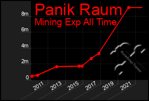 Total Graph of Panik Raum