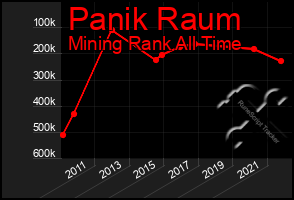 Total Graph of Panik Raum