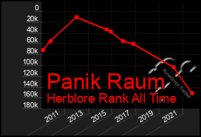 Total Graph of Panik Raum