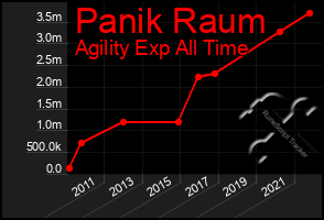 Total Graph of Panik Raum