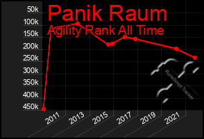 Total Graph of Panik Raum