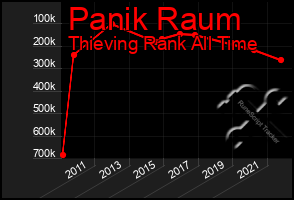 Total Graph of Panik Raum