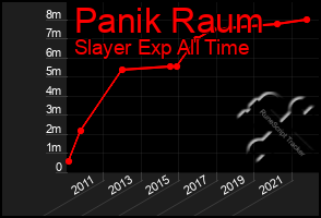 Total Graph of Panik Raum